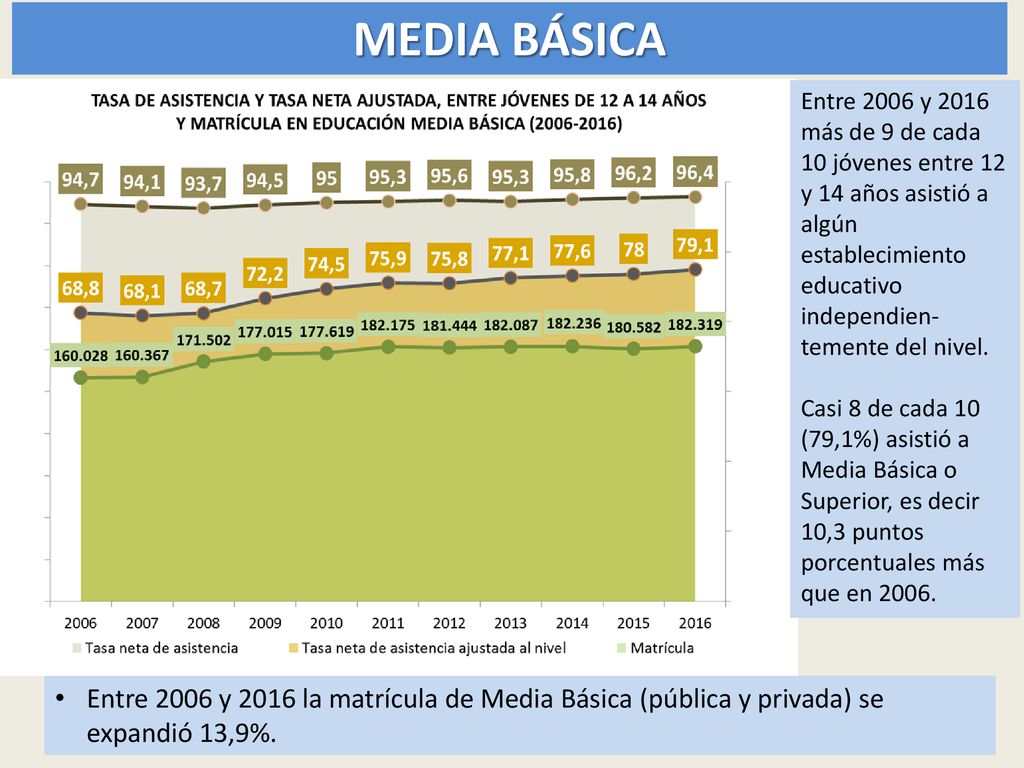 MEDIA BÁSICA Entre 2006 y 2016 más de 9 de cada 10 jóvenes entre 12 y 14 años asistió a algún establecimiento educativo independien-