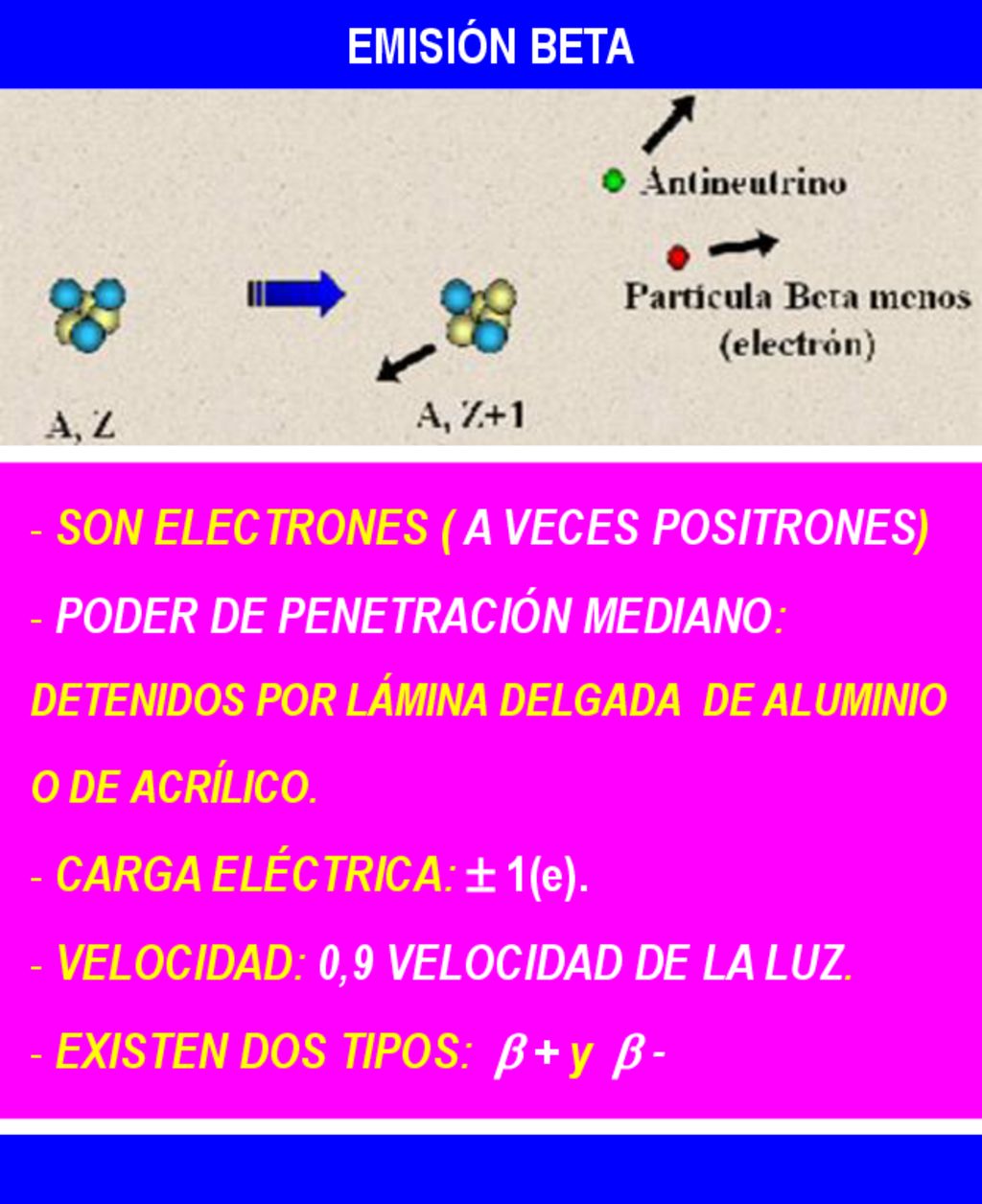 EMISIÓN BETA SON ELECTRONES ( A VECES POSITRONES) PODER DE PENETRACIÓN MEDIANO: DETENIDOS POR LÁMINA DELGADA DE ALUMINIO O DE ACRÍLICO.