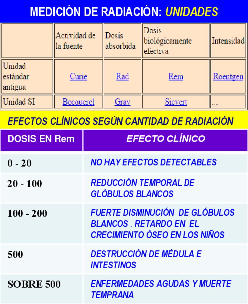 MEDICIÓN DE RADIACIÓN: UNIDADES