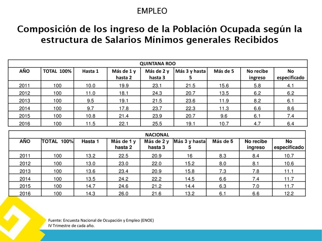 EMPLEO Composición de los ingreso de la Población Ocupada según la estructura de Salarios Mínimos generales Recibidos.
