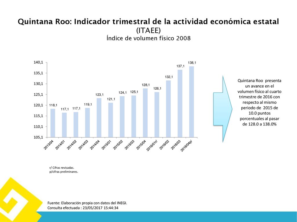 Quintana Roo: Indicador trimestral de la actividad económica estatal