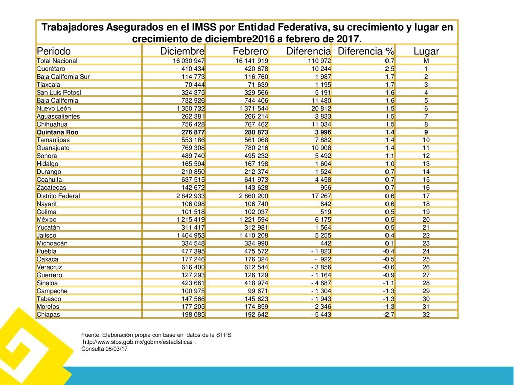 Trabajadores Asegurados en el IMSS por Entidad Federativa, su crecimiento y lugar en crecimiento de diciembre2016 a febrero de 2017.