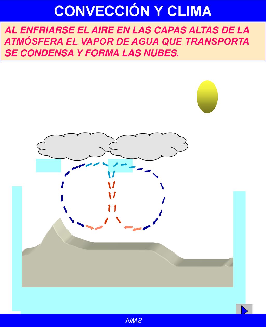 CONVECCIÓN Y CLIMA AL ENFRIARSE EL AIRE EN LAS CAPAS ALTAS DE LA ATMÓSFERA EL VAPOR DE AGUA QUE TRANSPORTA SE CONDENSA Y FORMA LAS NUBES.