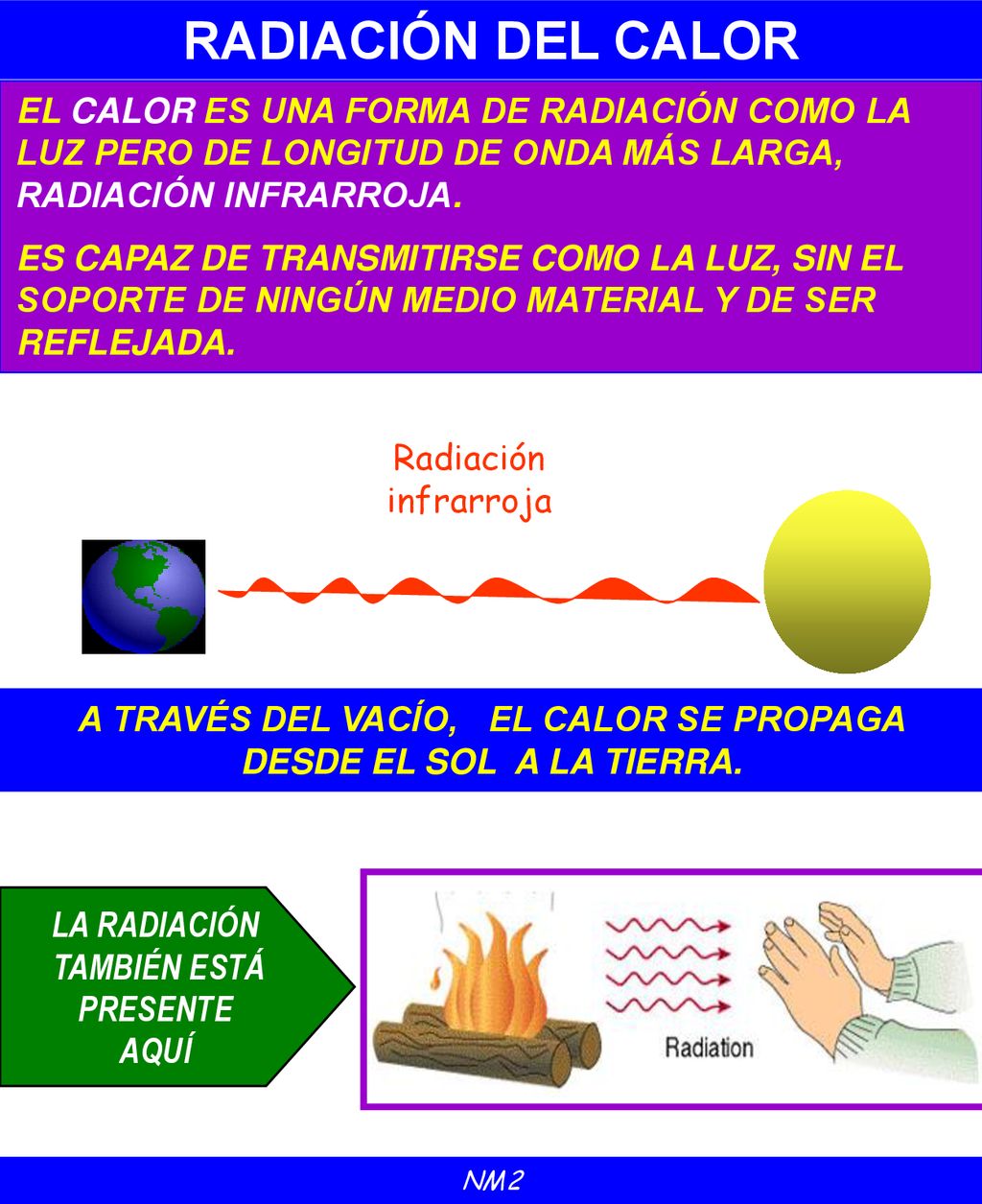 A TRAVÉS DEL VACÍO, EL CALOR SE PROPAGA DESDE EL SOL A LA TIERRA.