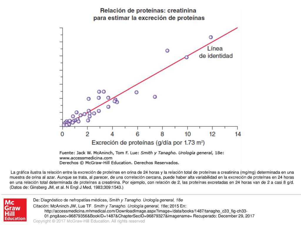 La gráfica ilustra la relación entre la excreción de proteínas en orina de 24 horas y la relación total de proteínas a creatinina (mg/mg) determinada en una muestra de orina al azar. Aunque se trata, al parecer, de una correlación cercana, puede haber alta variabilidad en la excreción de proteínas en 24 horas en una relación total determinada de proteínas a creatinina. Por ejemplo, con relación de 2, las proteínas excretadas en 24 horas van de 2 a casi 8 g/d. (Datos de: Ginsberg JM, et al. N Engl J Med, 1983;309:1543.)