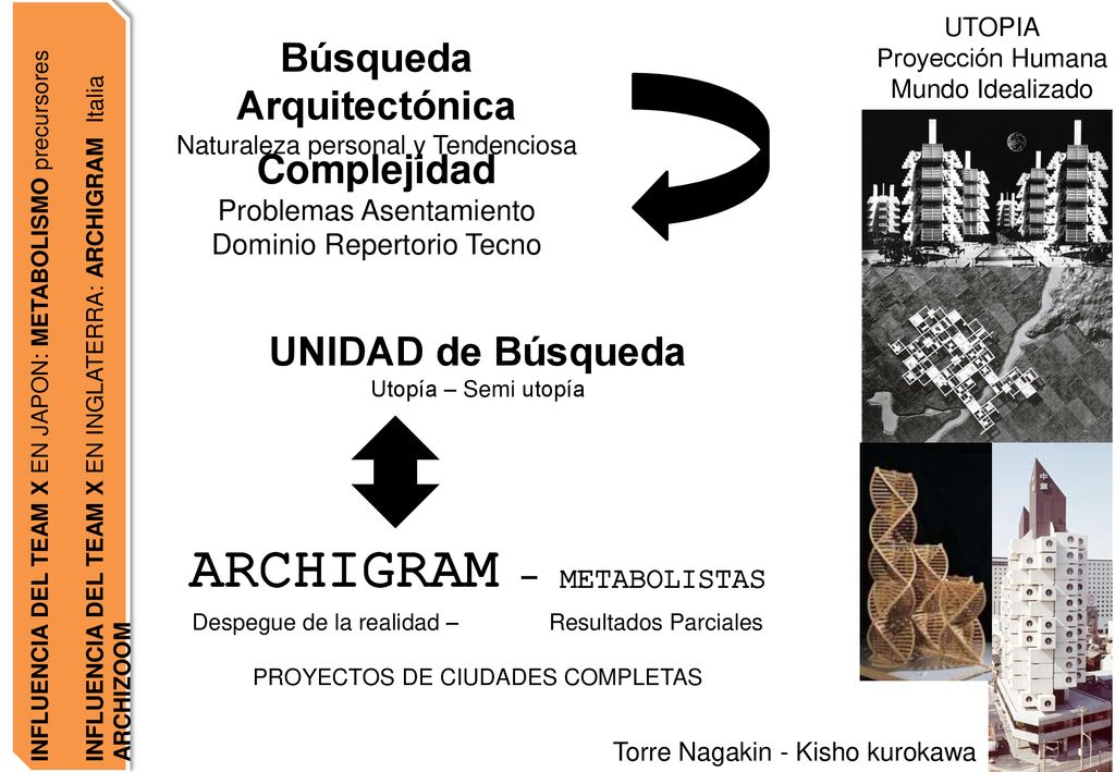 Búsqueda Arquitectónica ARCHIGRAM - METABOLISTAS