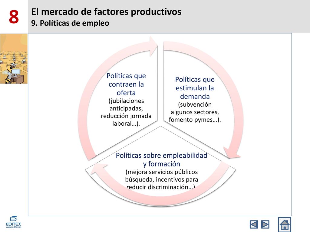 8 El mercado de factores productivos 9. Políticas de empleo