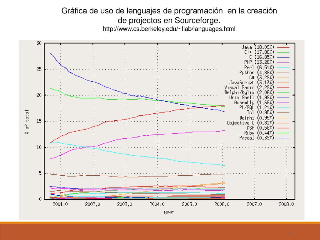 Gráfica de uso de lenguajes de programación en la creación de projectos en Sourceforge.