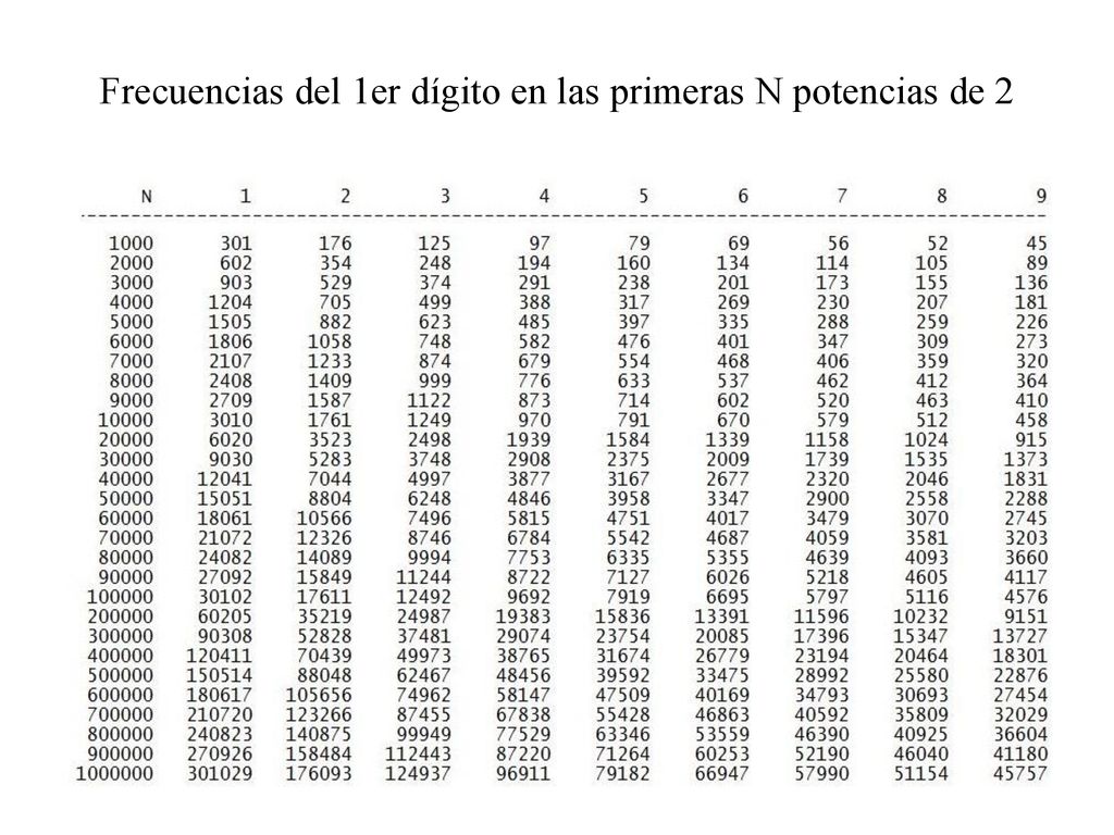 Frecuencias del 1er dígito en las primeras N potencias de 2