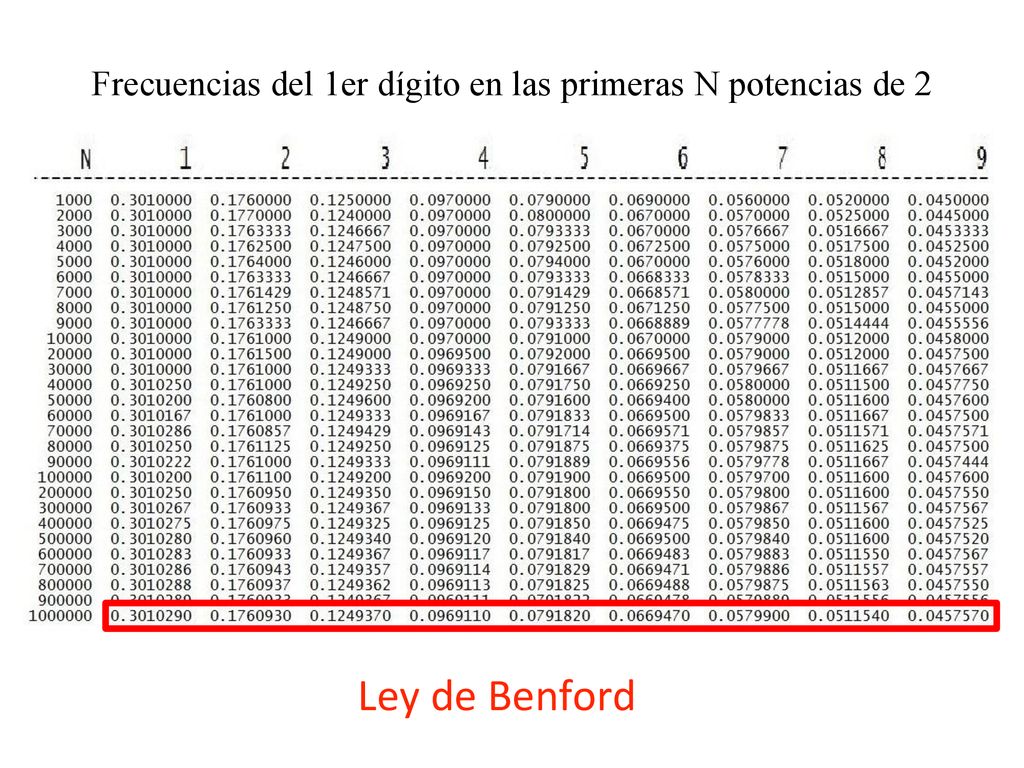 Frecuencias del 1er dígito en las primeras N potencias de 2