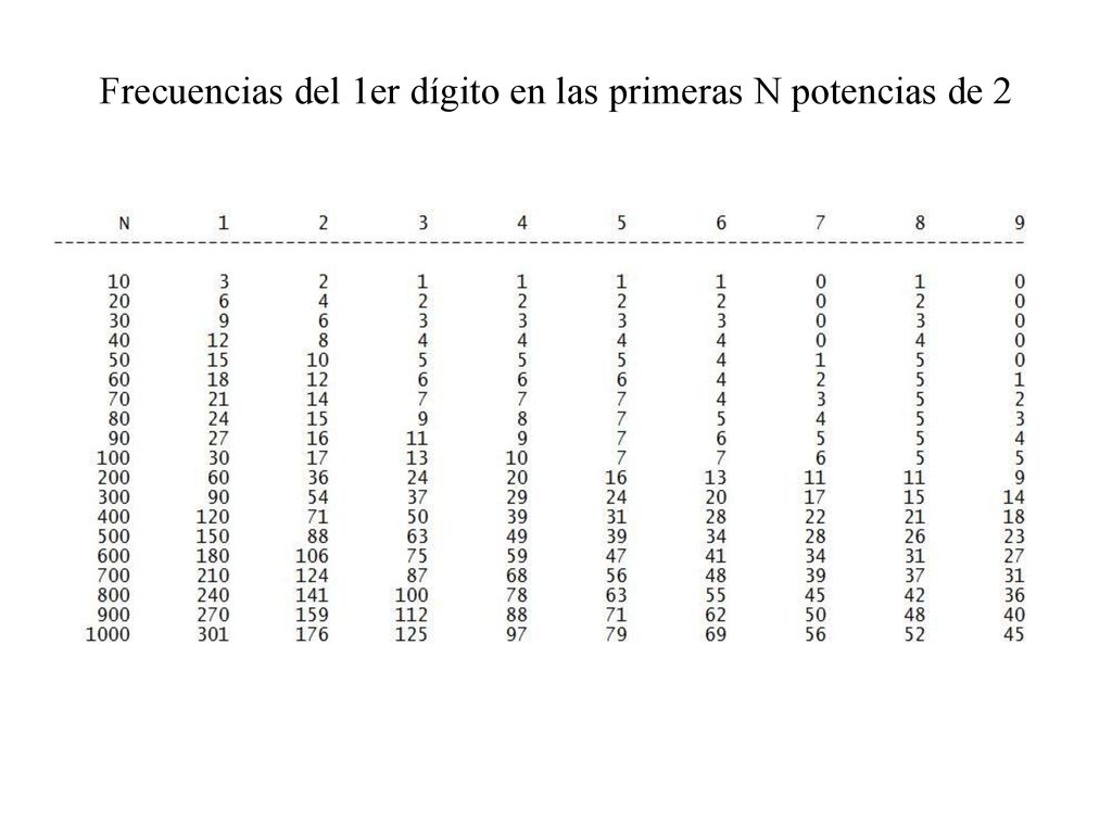 Frecuencias del 1er dígito en las primeras N potencias de 2