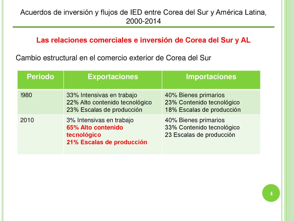 Las relaciones comerciales e inversión de Corea del Sur y AL