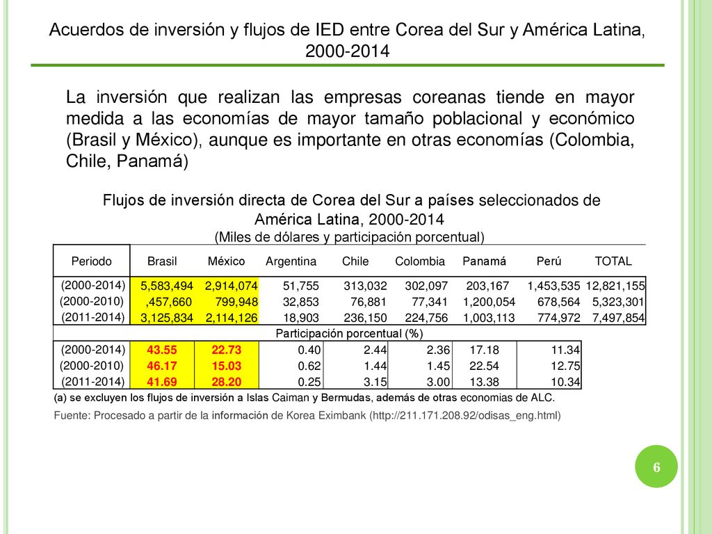 Acuerdos de inversión y flujos de IED entre Corea del Sur y América Latina,