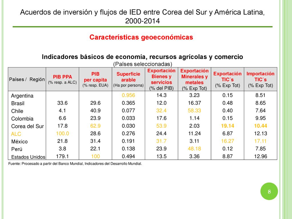 Acuerdos de inversión y flujos de IED entre Corea del Sur y América Latina,