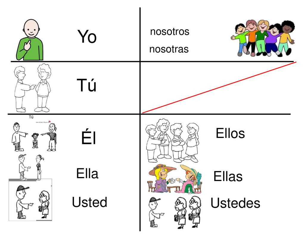 Yo nosotros nosotras Tú Ellos Él Ella Ellas Usted Ustedes