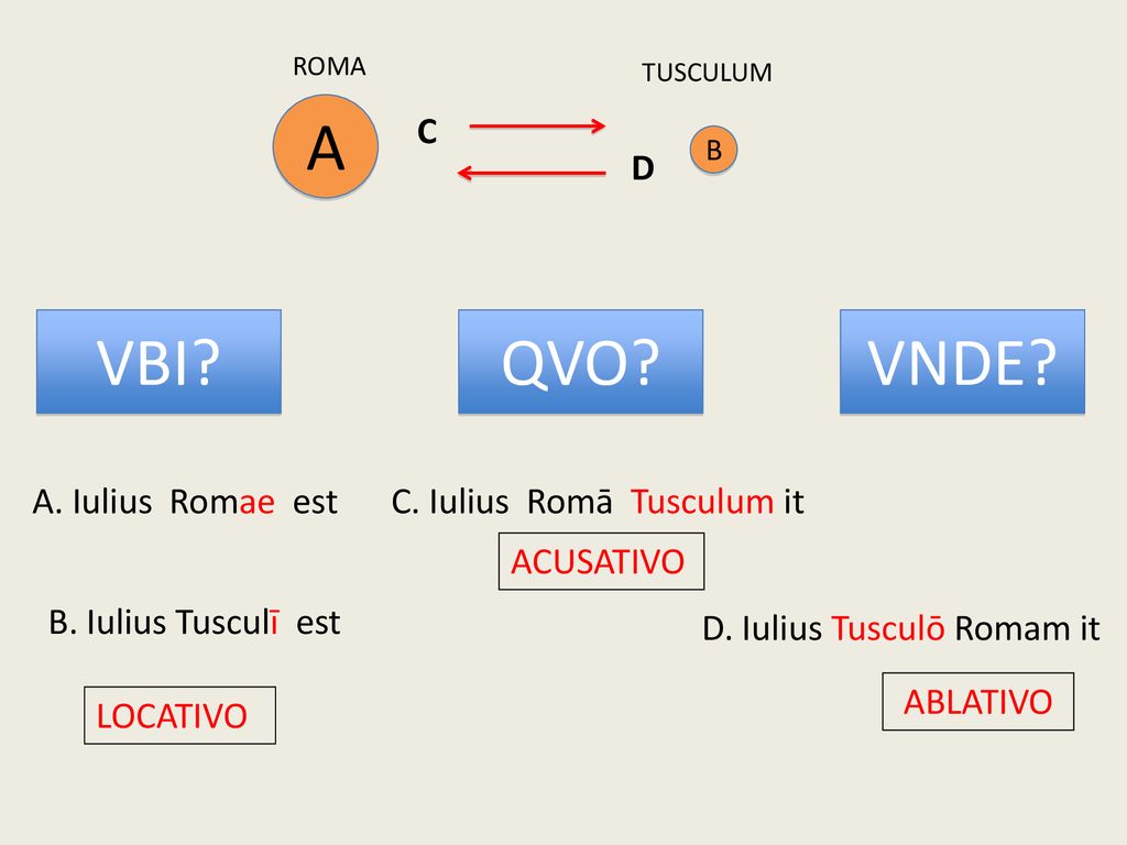 A VBI QVO VNDE C D A. Iulius Romae est C. Iulius Romā Tusculum it