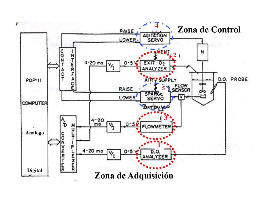 4 Zona de Control Análogo Digital 1 Zona de Adquisición