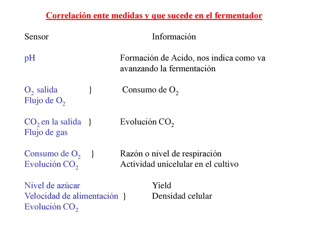 Correlación ente medidas y que sucede en el fermentador