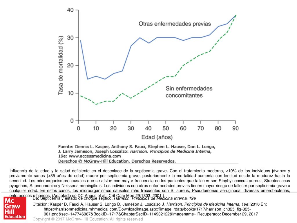 Influencia de la edad y la salud deficiente en el desenlace de la septicemia grave. Con el tratamiento moderno, <10% de los individuos jóvenes y previamente sanos (<35 años de edad) muere por septicemia grave; posteriormente la mortalidad aumenta con lentitud desde la madurez hasta la senectud. Los microorganismos causales que se aíslan con mayor frecuencia en los pacientes que fallecen son Staphylococcus aureus, Streptococcus pyogenes, S. pneumoniae y Neisseria meningitidis. Los individuos con otras enfermedades previas tienen mayor riesgo de fallecer por septicemia grave a cualquier edad. En estos casos, los microorganismos causales más frecuentes son S. aureus, Pseudomonas aeruginosa, diversas enterobacterias, enterococos u hongos. (Adaptado de DC Angus et al.: Crit Care Med 29:1303, 2001.)