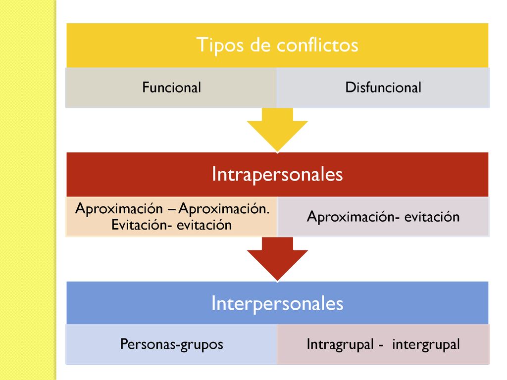 Tipos de conflictos Intrapersonales Interpersonales Personas-grupos