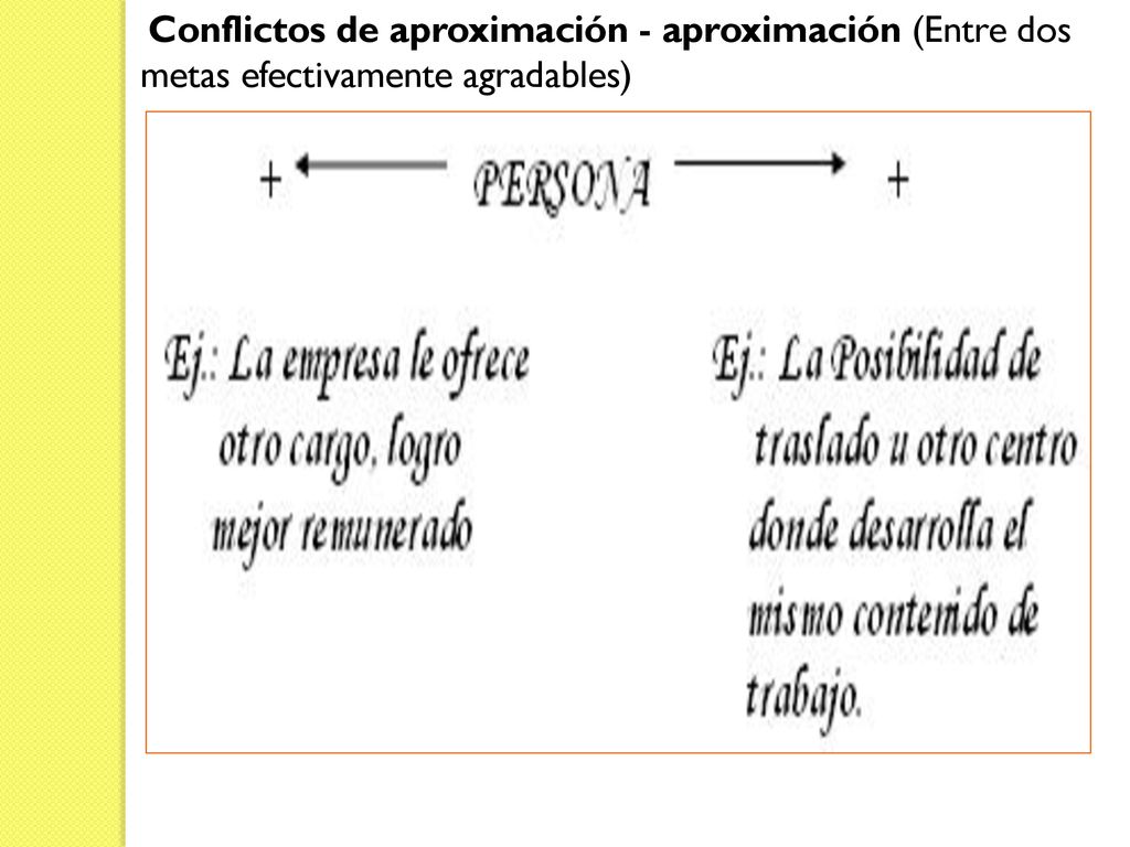 Conflictos de aproximación - aproximación (Entre dos metas efectivamente agradables)