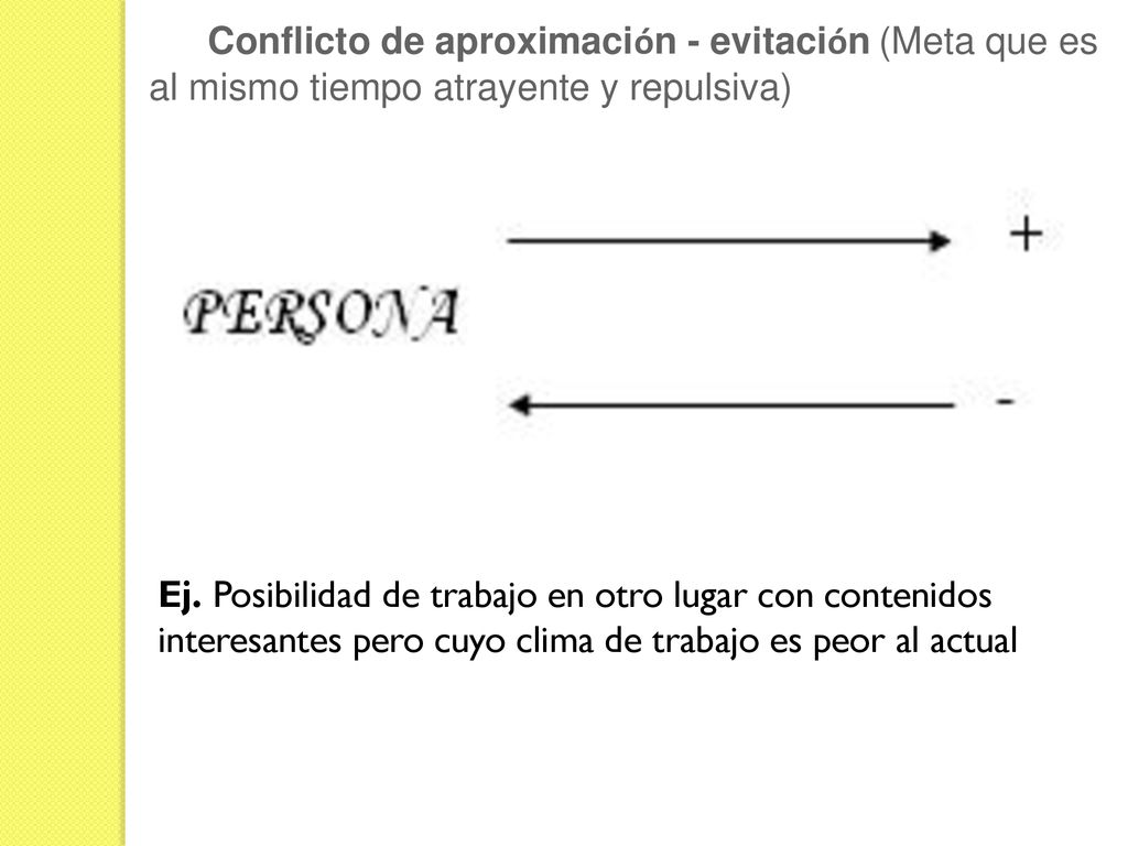 Conflicto de aproximación - evitación (Meta que es al mismo tiempo atrayente y repulsiva)