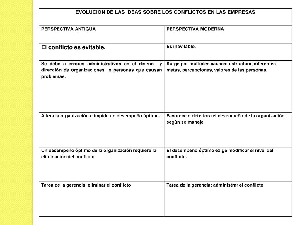 EVOLUCION DE LAS IDEAS SOBRE LOS CONFLICTOS EN LAS EMPRESAS