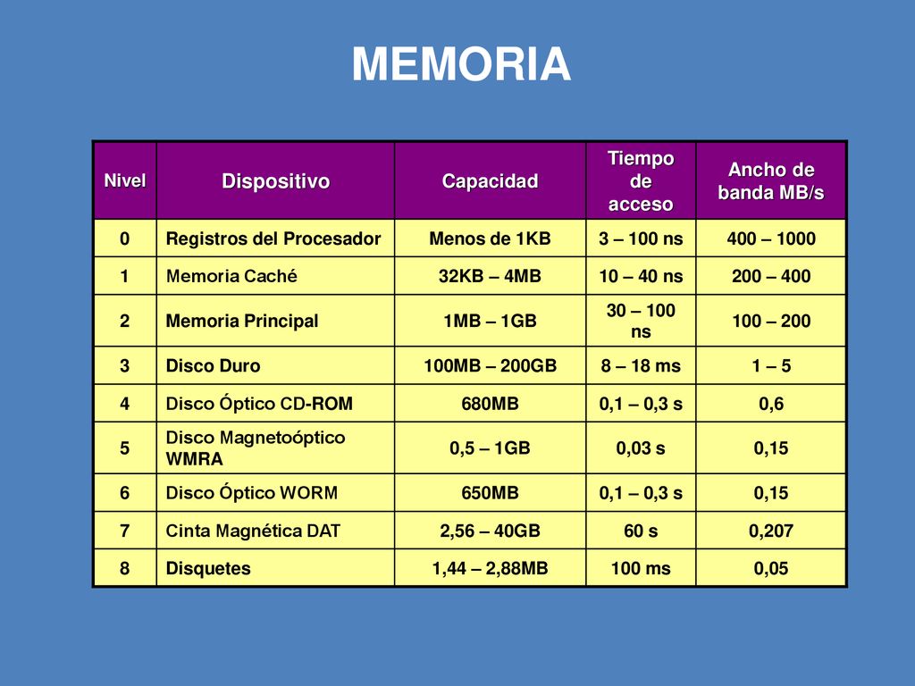 MEMORIA Dispositivo Tiempo de acceso Ancho de banda MB/s Capacidad