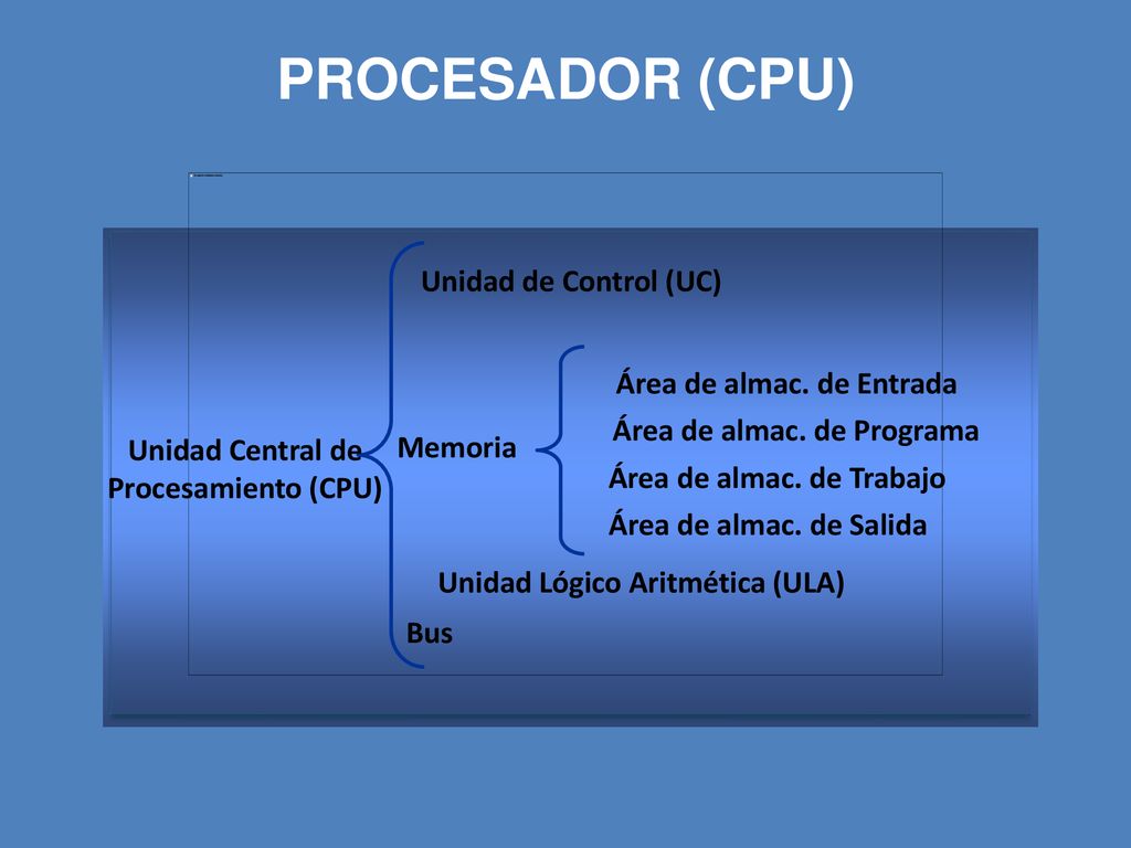 PROCESADOR (CPU) Unidad de Control (UC) Área de almac. de Entrada