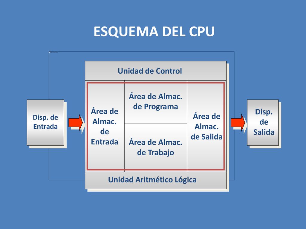 ESQUEMA DEL CPU Unidad de Control Área de Almac. de Programa