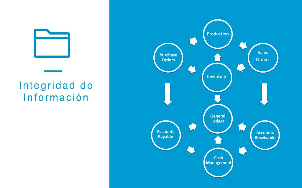 Integridad de Información Production Purchase Orders Sales Orders