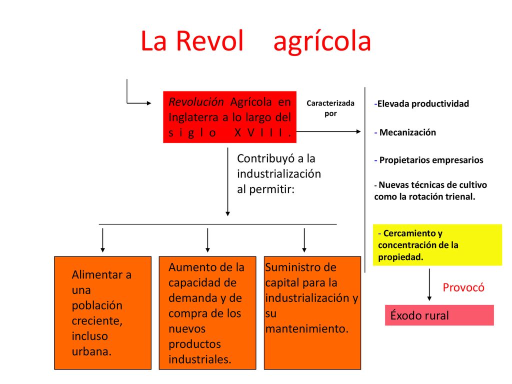 La Revol agrícola Revolución Agrícola en Inglaterra a lo largo del siglo XVIII. Caracterizada por.