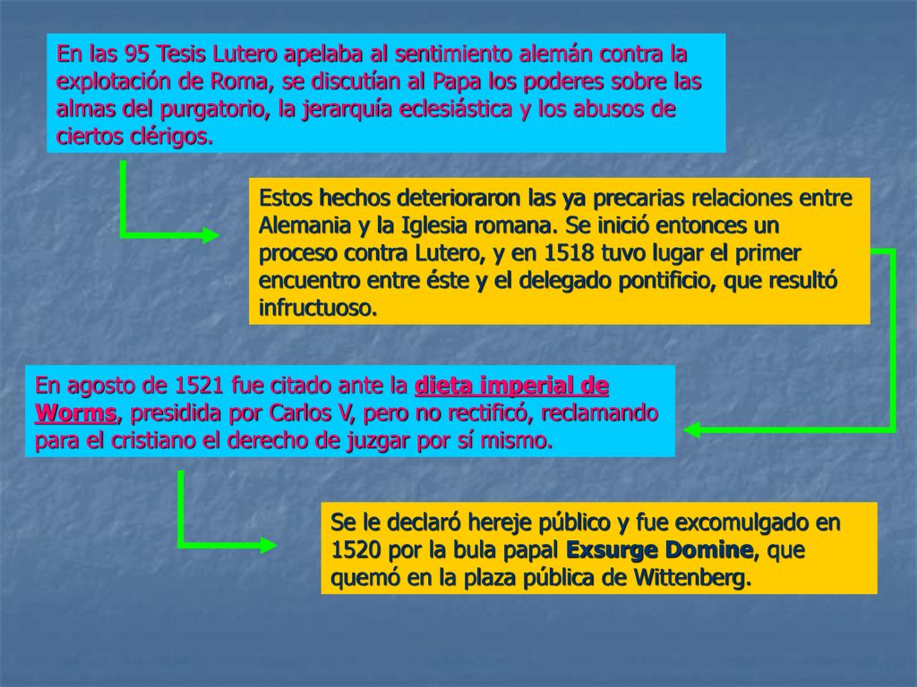 En las 95 Tesis Lutero apelaba al sentimiento alemán contra la explotación de Roma, se discutían al Papa los poderes sobre las almas del purgatorio, la jerarquía eclesiástica y los abusos de ciertos clérigos.