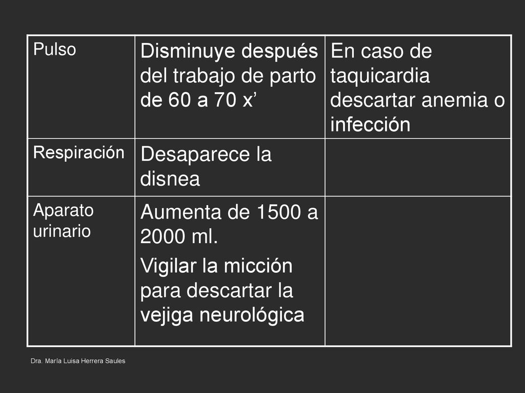 Disminuye después del trabajo de parto de 60 a 70 x’