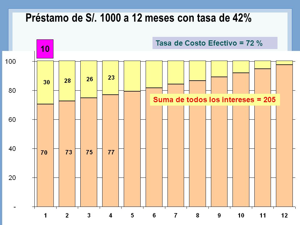 Préstamo de S/ a 12 meses con tasa de 42%