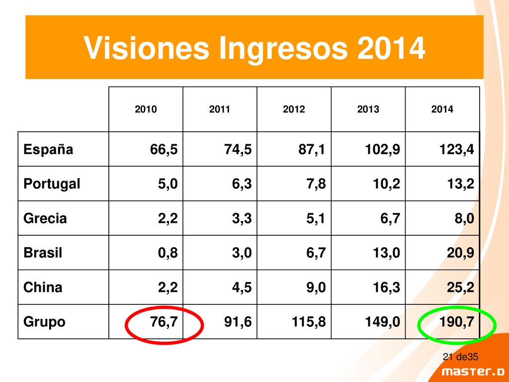 Visiones Ingresos 2014 España 66,5 74,5 87,1 102,9 123,4 Portugal 5,0