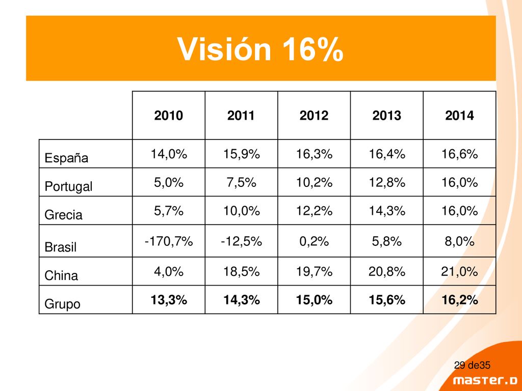 Visión 16% España. 14,0% 15,9% 16,3% 16,4% 16,6% Portugal.