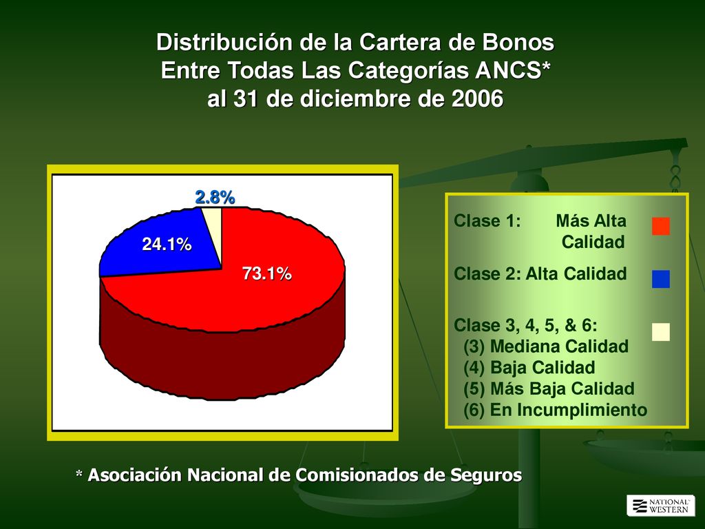 Distribución de la Cartera de Bonos Entre Todas Las Categorías ANCS*