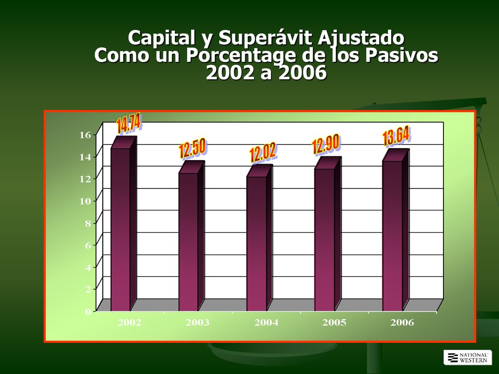 Capital y Superávit Ajustado Como un Porcentage de los Pasivos