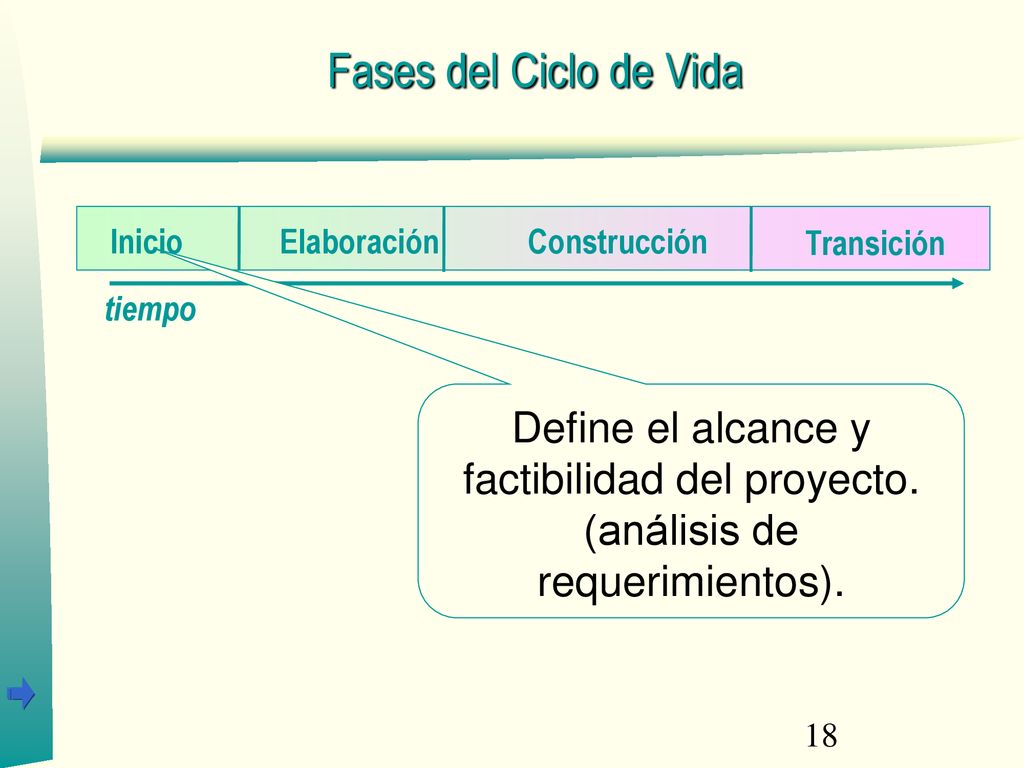 10/20/14 Fases del Ciclo de Vida. Inicio. Elaboración. Construcción. Transición. tiempo.