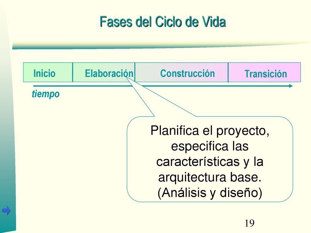 10/20/14 Fases del Ciclo de Vida. Inicio. Elaboración. Construcción. Transición. tiempo.