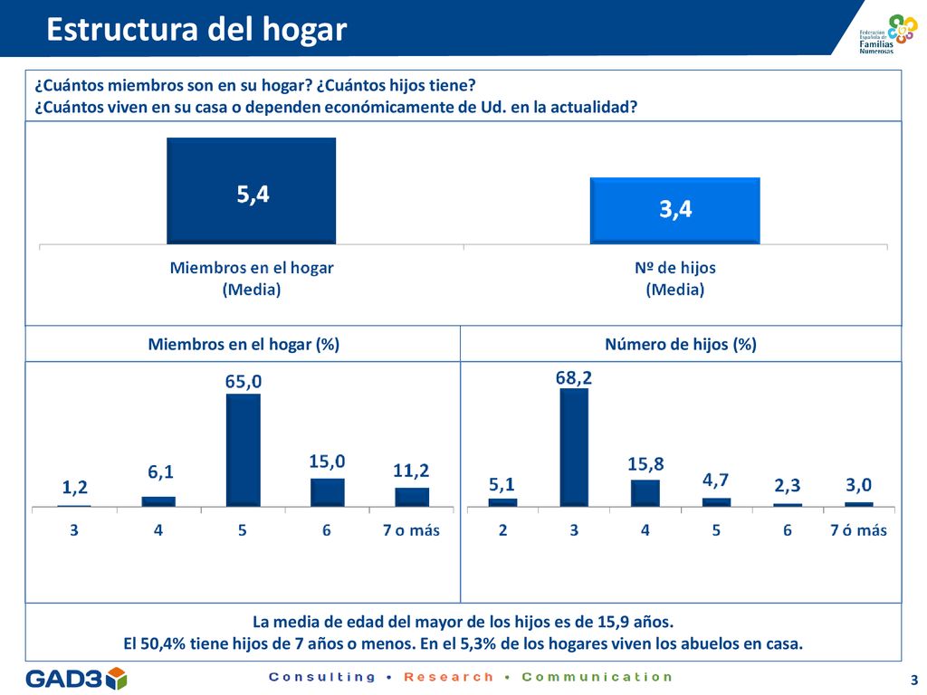 Estructura del hogar ¿Cuántos miembros son en su hogar ¿Cuántos hijos tiene