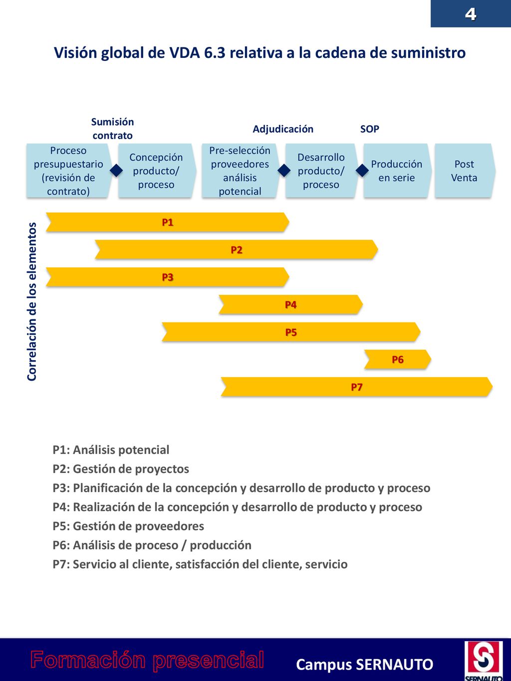 Visión global de VDA 6.3 relativa a la cadena de suministro