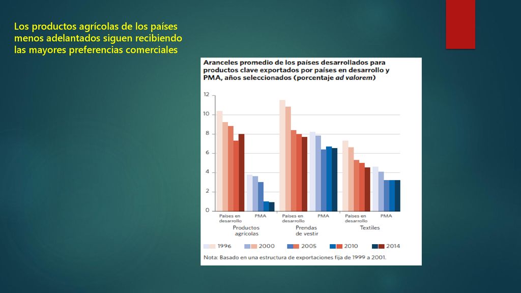 Los productos agrícolas de los países