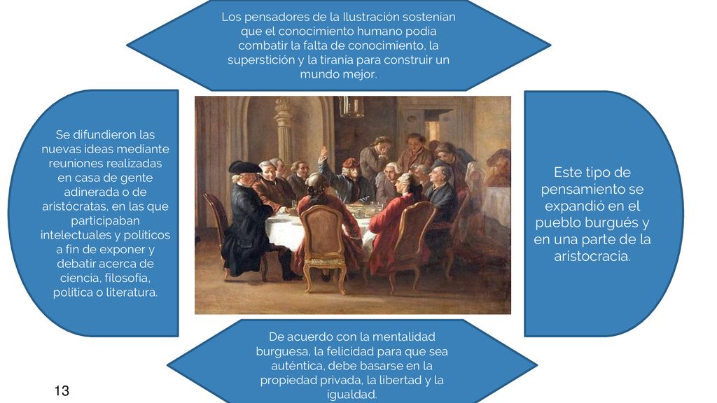 Los pensadores de la Ilustración sostenían que el conocimiento humano podía combatir la falta de conocimiento, la superstición y la tiranía para construir un mundo mejor.