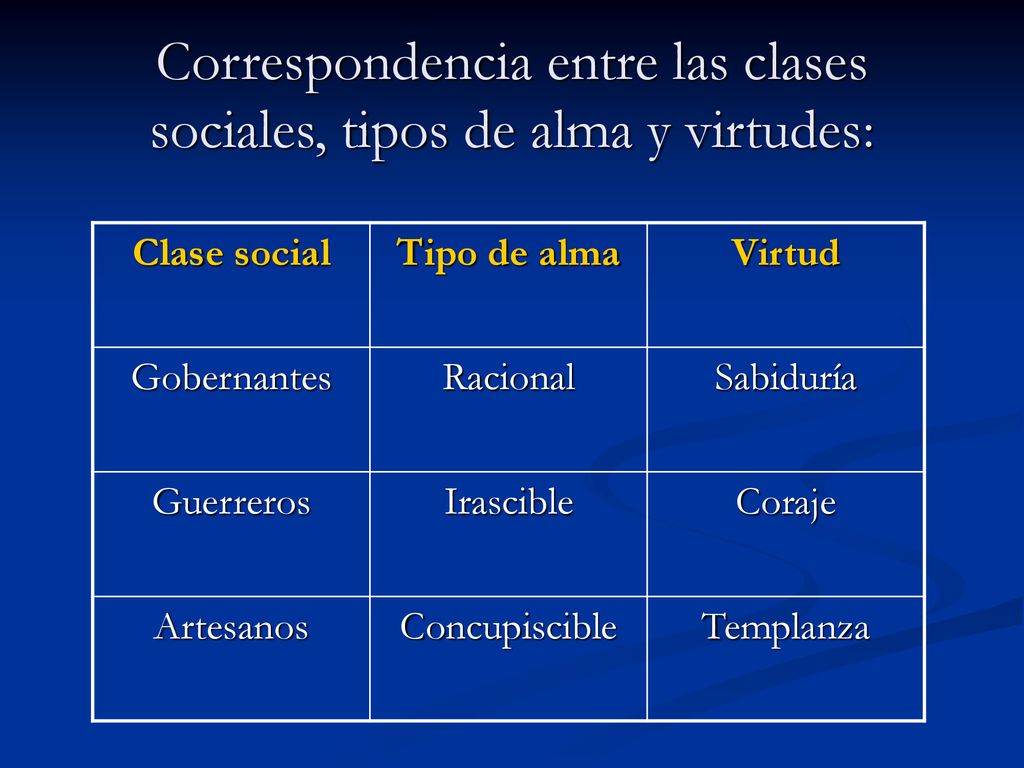 Correspondencia entre las clases sociales, tipos de alma y virtudes: