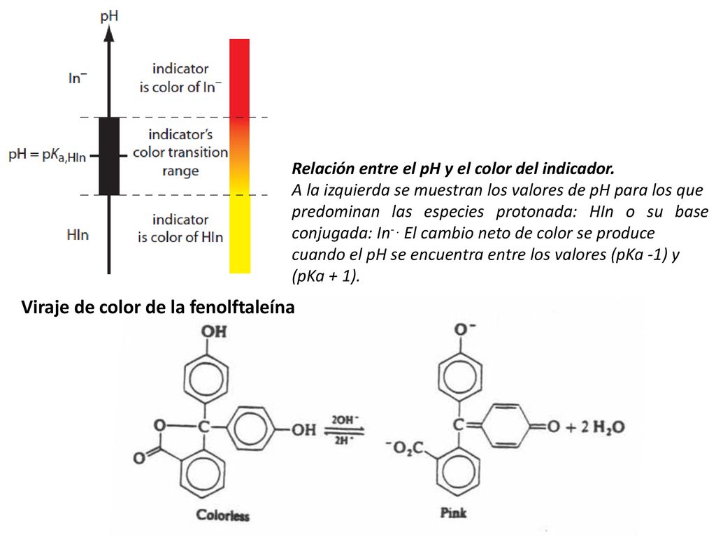 Viraje de color de la fenolftaleína