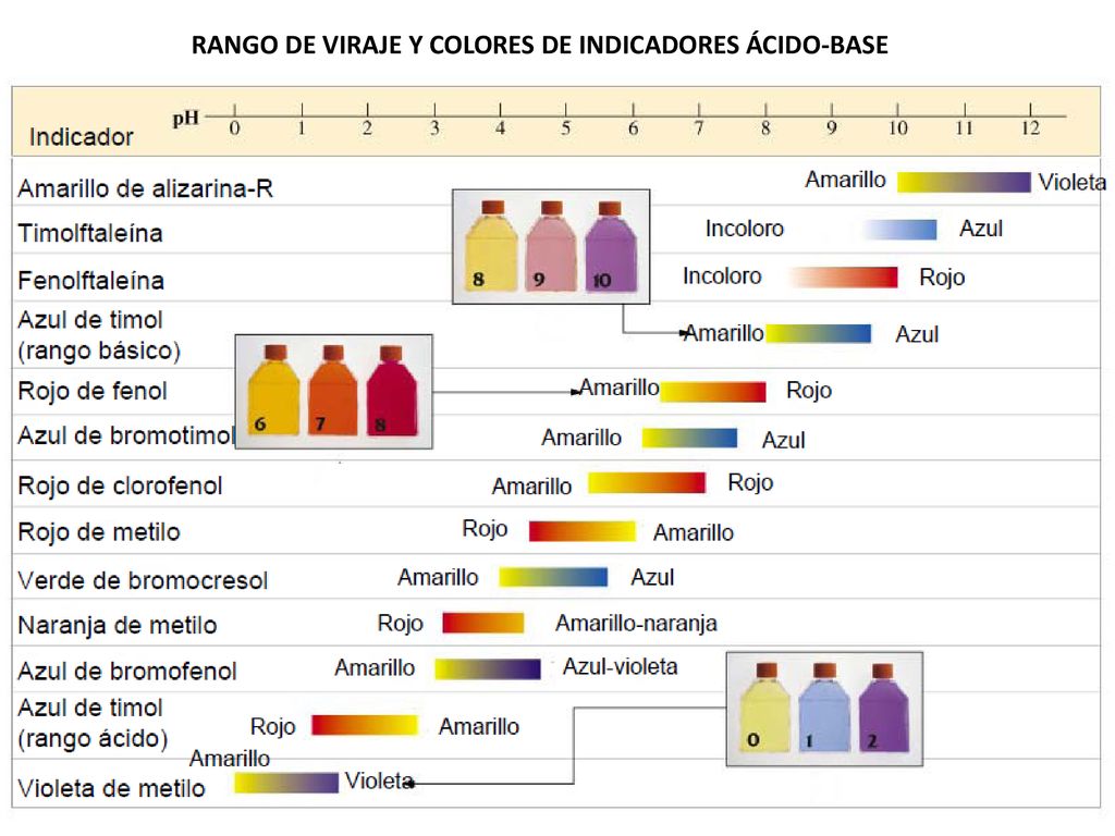 RANGO DE VIRAJE Y COLORES DE INDICADORES ÁCIDO-BASE
