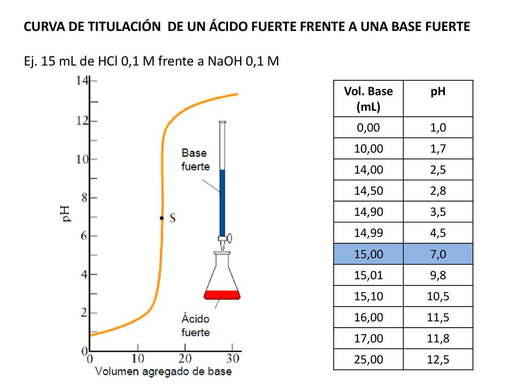 CURVA DE TITULACIÓN DE UN ÁCIDO FUERTE FRENTE A UNA BASE FUERTE
