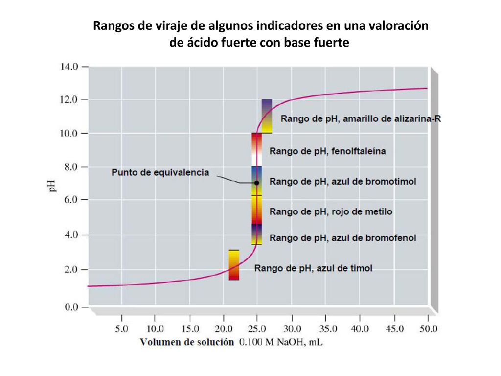 Rangos de viraje de algunos indicadores en una valoración de ácido fuerte con base fuerte